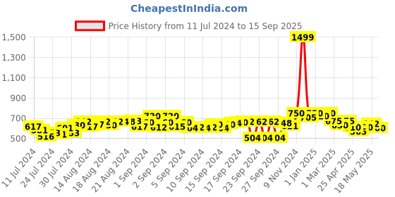 ajio.com status quo Men Straight Track Pants with Elasticated Waist status quo Price History Graph from 11 Jul 2024 to 15 Sep 2025