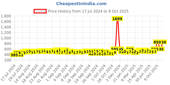 ajio.com status quo Men Track Pants with Contrast Panel status quo Price History Graph from 17 Jul 2024 to 9 Oct 2025