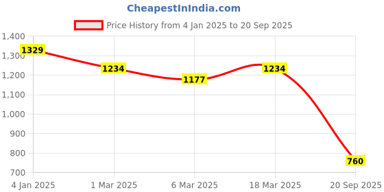 ajio.com status quo Men Typographic Print Regular Fit Hoodie status quo Price History Graph from 4 Jan 2025 to 20 Sep 2025