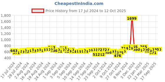ajio.com status quo Printed Hoodie with Kangaroo Pocket status quo Price History Graph from 17 Jul 2024 to 11 Oct 2025