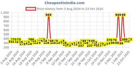 ajio.com status quo Printed Shorts with Insert & Welt Pockets status quo Price History Graph from 3 Aug 2024 to 23 Oct 2025
