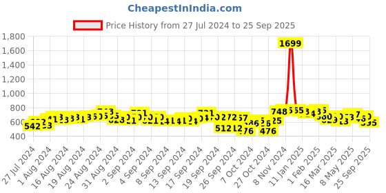 ajio.com status quo Women Joggers with Insert Pockets status quo Price History Graph from 27 Jul 2024 to 25 Sep 2025