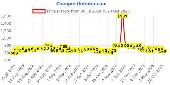 ajio.com status quo Women Straight Fit Track Pants status quo Price History Graph from 30 Jul 2024 to 20 Oct 2025