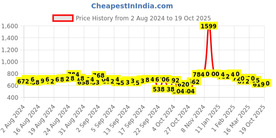 ajio.com status quo Women Straight Fit Track Pants status quo Price History Graph from 2 Aug 2024 to 19 Oct 2025
