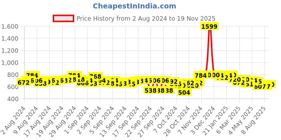 ajio.com status quo Women Track Pants with Drawstring Waist status quo Price History Graph from 2 Aug 2024 to 19 Nov 2025