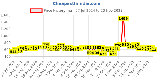 ajio.com status quo Women Track Pants with Insert Pockets status quo Price History Graph from 27 Jul 2024 to 20 Nov 2025