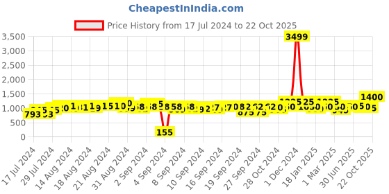 ajio.com status quo Zip-Front Bomber Jacket with Insert Pockets status quo Price History Graph from 17 Jul 2024 to 22 Oct 2025