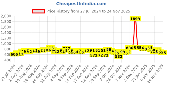 ajio.com status quo Zip-Front Hoodie with Split Kangaroo Pocket status quo Price History Graph from 27 Jul 2024 to 24 Nov 2025
