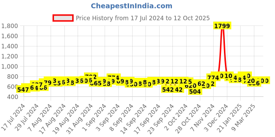 ajio.com status quo Zip-Front Sweatshirt with Placement Print status quo Price History Graph from 17 Jul 2024 to 12 Oct 2025