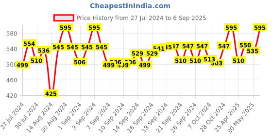 ajio.com status Typographic Print Non-Woven Carpet status Price History Graph from 27 Jul 2024 to 6 Sep 2025