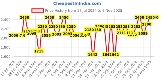 ajio.com status Vintage Persian Rectangular Runner status Price History Graph from 17 Jul 2024 to 5 Nov 2025