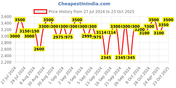 ajio.com status Vintage Persian Rectangular Runner status Price History Graph from 27 Jul 2024 to 23 Oct 2025