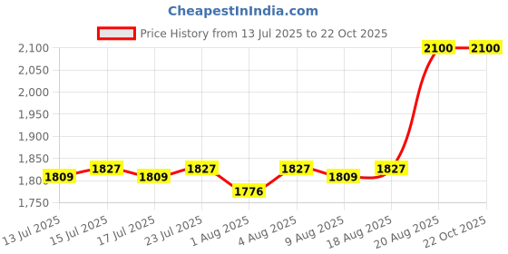 ajio.com stila cosmetics Stay All Day Smudge And Set Waterproof Gel Eye Liner - Cashmere stila cosmetics Price History Graph from 13 Jul 2025 to 21 Oct 2025