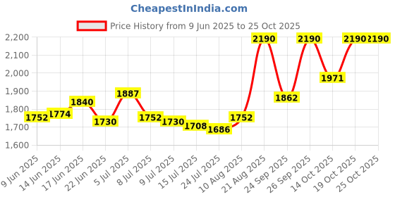 ajio.com stila cosmetics Stay All Day Waterproof Liquid Eye Liner stila cosmetics Price History Graph from 9 Jun 2025 to 24 Oct 2025