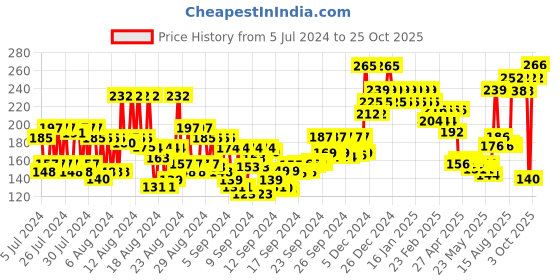 ajio.com insight cosmetics Stay Matte Liquid Foundation - Caramel insight cosmetics Price History Graph from 5 Jul 2024 to 25 Oct 2025