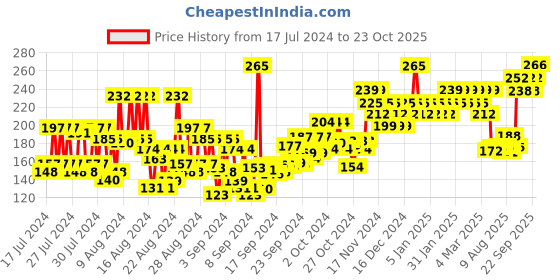 ajio.com insight cosmetics Stay Matte Liquid Foundation - Classic Ivory insight cosmetics Price History Graph from 17 Jul 2024 to 23 Oct 2025