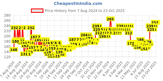 ajio.com insight cosmetics Stay Matte Liquid Foundation - Golden Amber insight cosmetics Price History Graph from 7 Aug 2024 to 21 Oct 2025