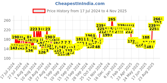 ajio.com insight cosmetics Stay Matte Liquid Foundation - Nude Beige insight cosmetics Price History Graph from 17 Jul 2024 to 2 Nov 2025
