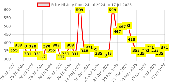 ajio.com renee Stay with Me Matte Lip Color - Pride of Magenta renee Price History Graph from 24 Jul 2024 to 17 Jul 2025
