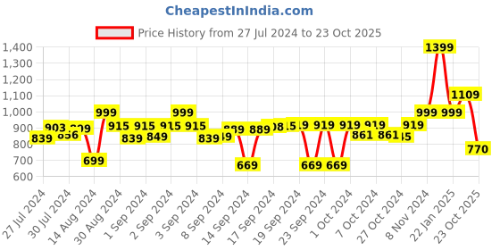 ajio.com vareesha Steam Beech Wooden Tray vareesha Price History Graph from 27 Jul 2024 to 23 Oct 2025
