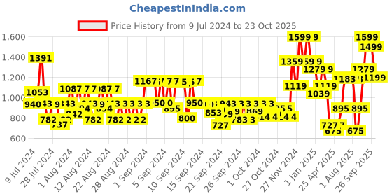 ajio.com house of beauty Steel Ice Roller house of beauty Price History Graph from 9 Jul 2024 to 23 Oct 2025