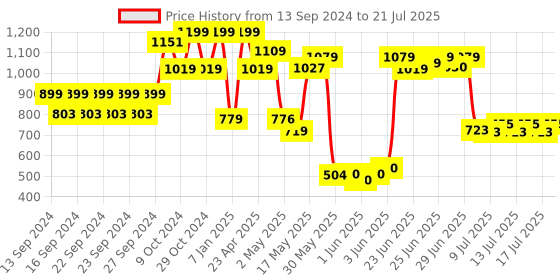 ajio.com home centre Steel Shower Caddy with Suction Cups home centre Price History Graph from 13 Sep 2024 to 17 Jul 2025