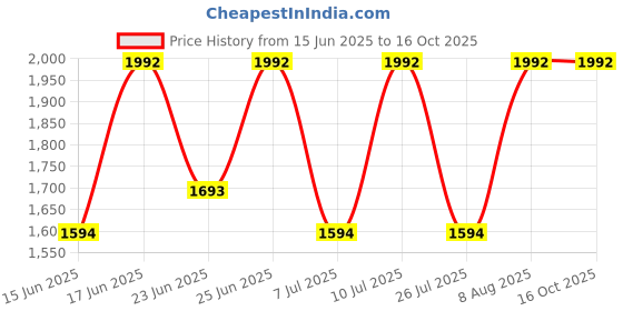 ajio.com muji Steel Unit Shelf Back Panel muji Price History Graph from 15 Jun 2025 to 16 Oct 2025