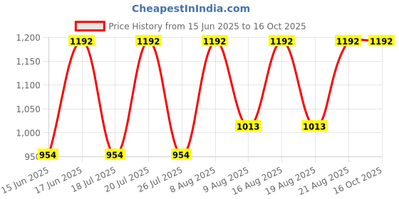 ajio.com muji Steel Unit Shelf Back Panel muji Price History Graph from 15 Jun 2025 to 16 Oct 2025