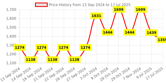 ajio.com home centre Steele Two-Tier Shower Caddy home centre Price History Graph from 13 Sep 2024 to 17 Jul 2025
