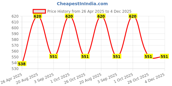 ajio.com steelo Pack of 4 Plastic Containers steelo Price History Graph from 26 Apr 2025 to 4 Dec 2025