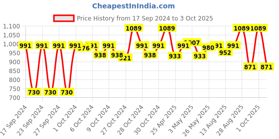ajio.com steelo Set of 12 Kitchen Container Jars with Lid steelo Price History Graph from 17 Sep 2024 to 3 Oct 2025