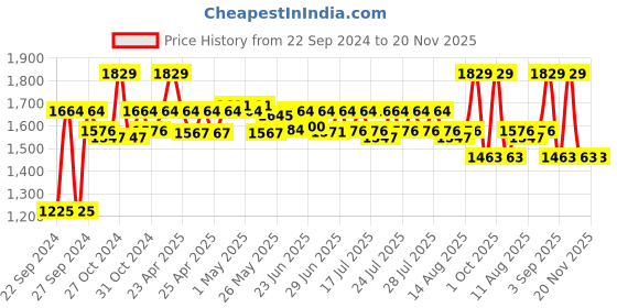 ajio.com steelo Set of 18 Stack & Lock Round Air Tight Storage Containers steelo Price History Graph from 22 Sep 2024 to 20 Nov 2025
