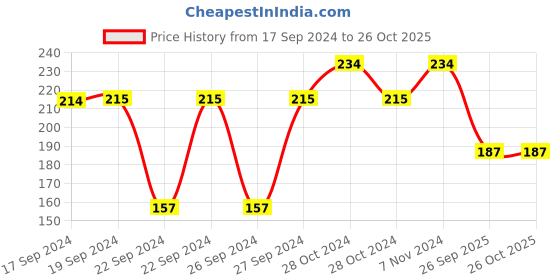 ajio.com steelo Set of 2 Kitchen Container Jars with Lid steelo Price History Graph from 17 Sep 2024 to 26 Oct 2025