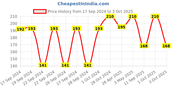 ajio.com steelo Set of 2 Kitchen Container Jars with Lid steelo Price History Graph from 17 Sep 2024 to 3 Oct 2025