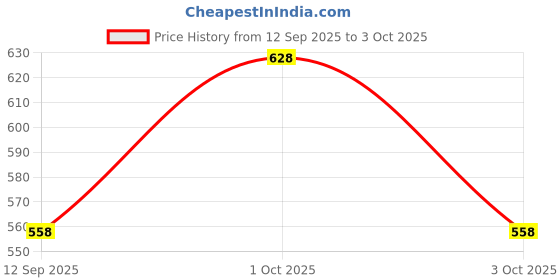 ajio.com steelo Set of 2 Plastic Storage Containers steelo Price History Graph from 12 Sep 2025 to 3 Oct 2025