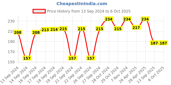 ajio.com steelo Set of 2 Stack & Lock Round Air Tight Containers steelo Price History Graph from 13 Sep 2024 to 6 Oct 2025