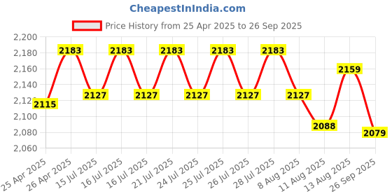 ajio.com steelo Set of 3 Fridge Food Storage Containers steelo Price History Graph from 25 Apr 2025 to 26 Sep 2025