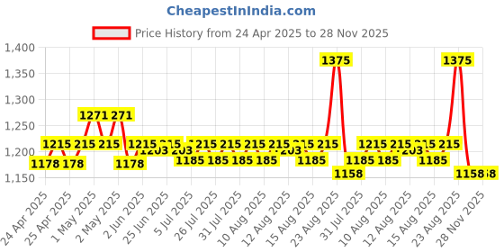 ajio.com steelo Set of 3 Fridge Food Storage Containers steelo Price History Graph from 24 Apr 2025 to 28 Nov 2025
