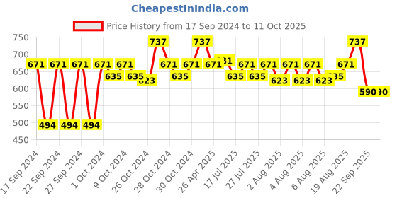 ajio.com steelo Set of 3 Fridge Storage Containers with Lids steelo Price History Graph from 17 Sep 2024 to 10 Oct 2025