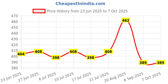 ajio.com steelo Set Of 3 Kitchen & Grocery Storage Containers steelo Price History Graph from 23 Jun 2025 to 7 Oct 2025