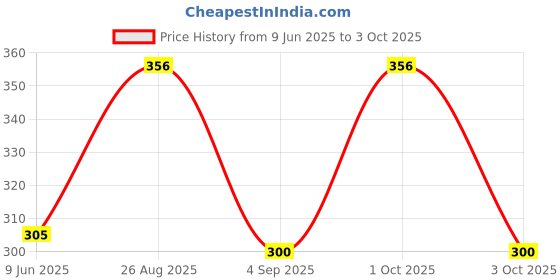 ajio.com steelo Set Of 3 Kitchen & Grocery Storage Containers steelo Price History Graph from 9 Jun 2025 to 3 Oct 2025