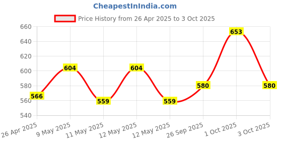 ajio.com steelo Set of 4 Deluxe Container steelo Price History Graph from 26 Apr 2025 to 3 Oct 2025