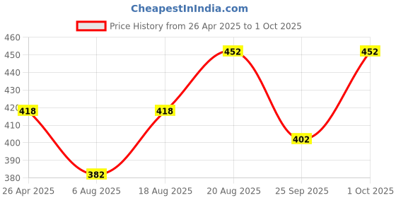 ajio.com steelo Set of 4 Deluxe Container steelo Price History Graph from 26 Apr 2025 to 1 Oct 2025