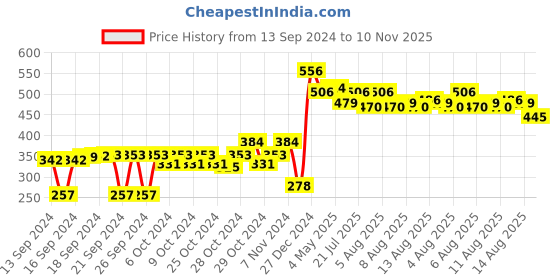 ajio.com steelo Set of 4 Kitchen Container Jars with Lid steelo Price History Graph from 13 Sep 2024 to 10 Nov 2025