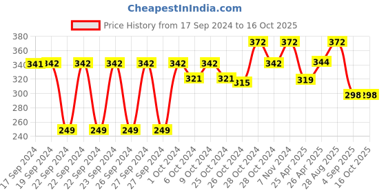 ajio.com steelo Set of 4 Kitchen Container Jars with Lid steelo Price History Graph from 17 Sep 2024 to 15 Oct 2025