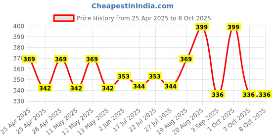 ajio.com steelo Set of 6 Deluxe Container steelo Price History Graph from 25 Apr 2025 to 7 Oct 2025