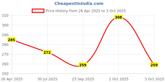 ajio.com steelo Set of 6 Deluxe Container steelo Price History Graph from 26 Apr 2025 to 3 Oct 2025