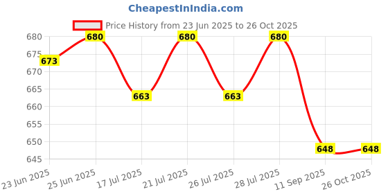 ajio.com steelo Set Of 6 Kitchen & Grocery Storage Containers steelo Price History Graph from 23 Jun 2025 to 26 Oct 2025