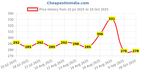 ajio.com steelo Set Of 6 Kitchen & Grocery Storage Containers steelo Price History Graph from 10 Jul 2025 to 18 Oct 2025