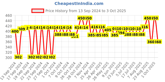 ajio.com steelo Set of 6 Stack & Lock Round Air Tight Storage Containers steelo Price History Graph from 13 Sep 2024 to 3 Oct 2025